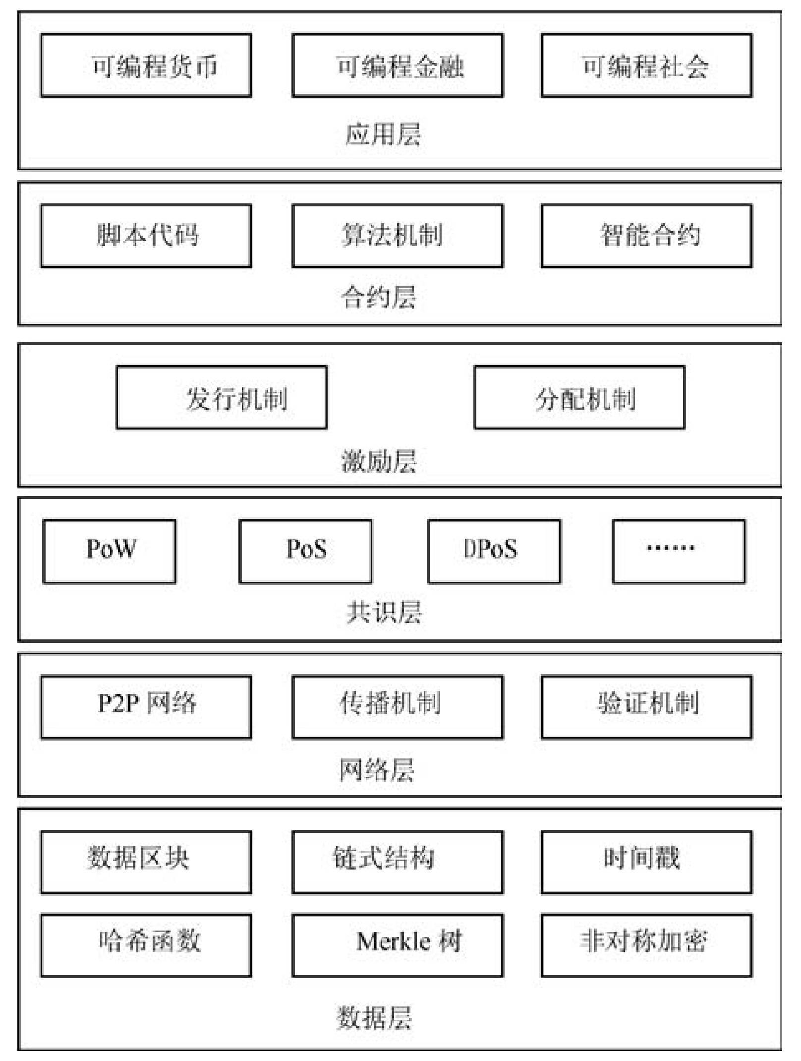 区块链系统和应用系统区别，区块链应用技术包含哪些内容