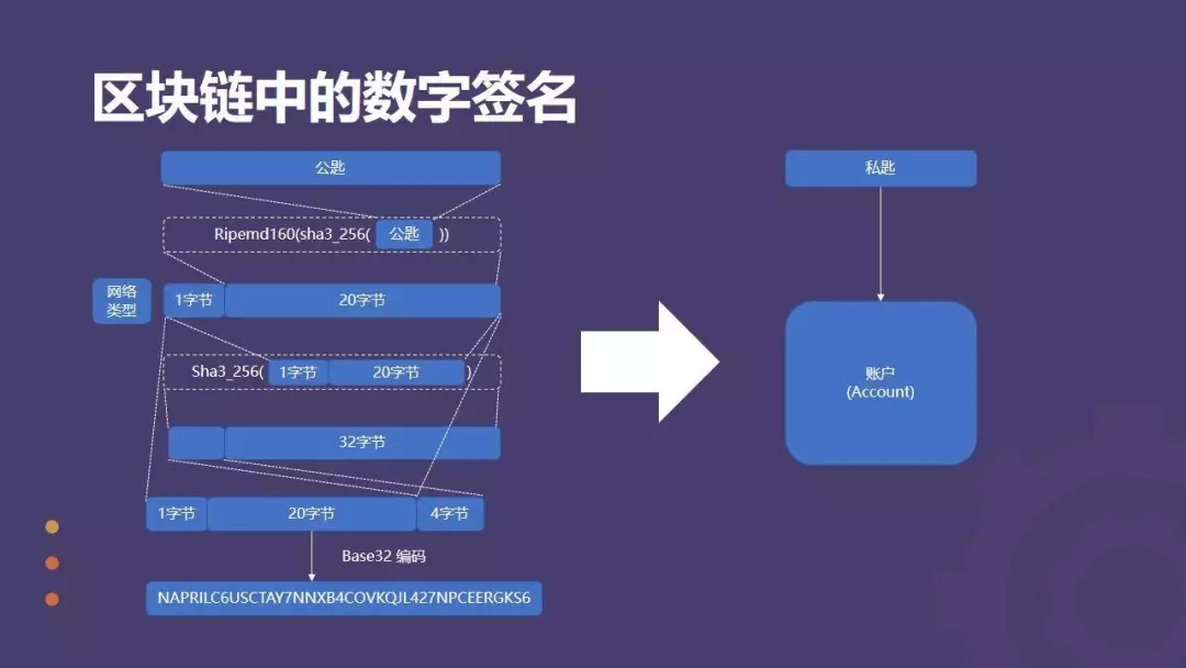 区块链认证数字签名平台，区块链中数据签名采用什么