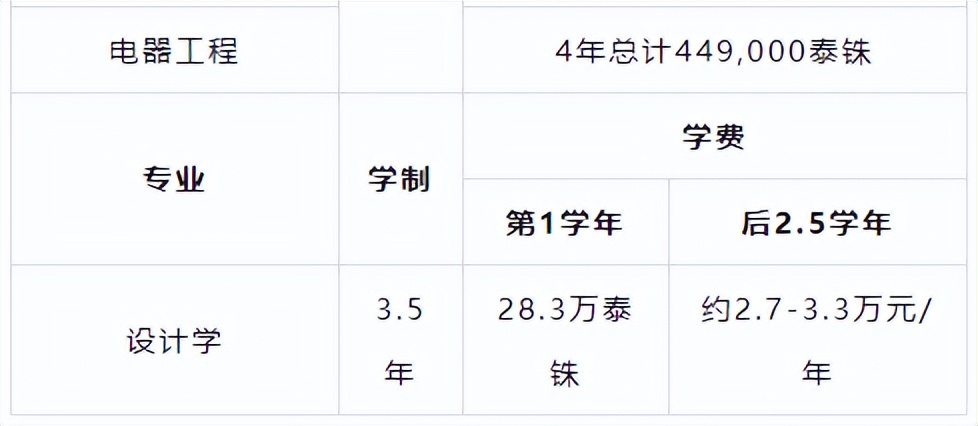 泰国大学留学费用，泰国大学留学费用高吗