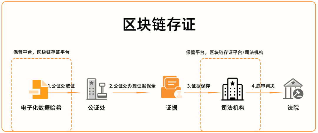 区块链是否能产生潜力，区块链可能带来巨大风险