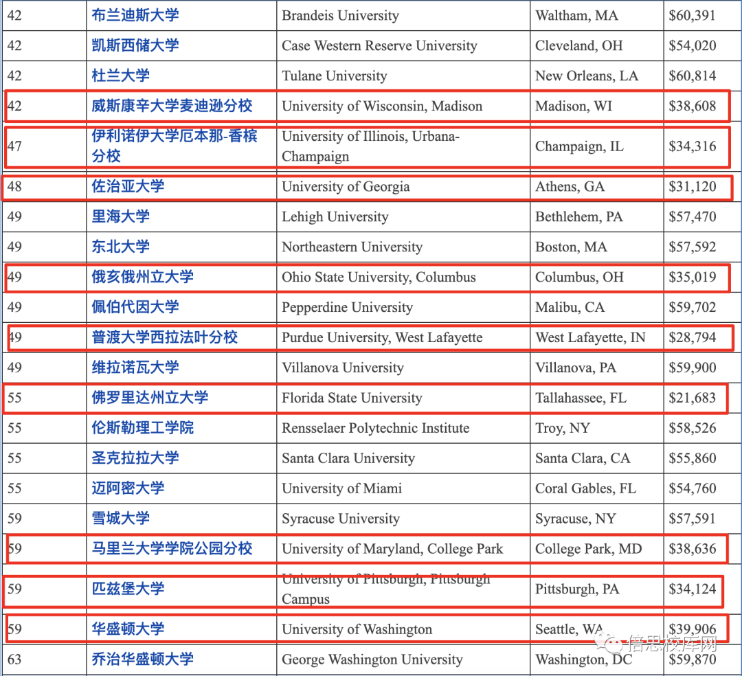 留学美国大学学费，留学美国大学学费多少钱