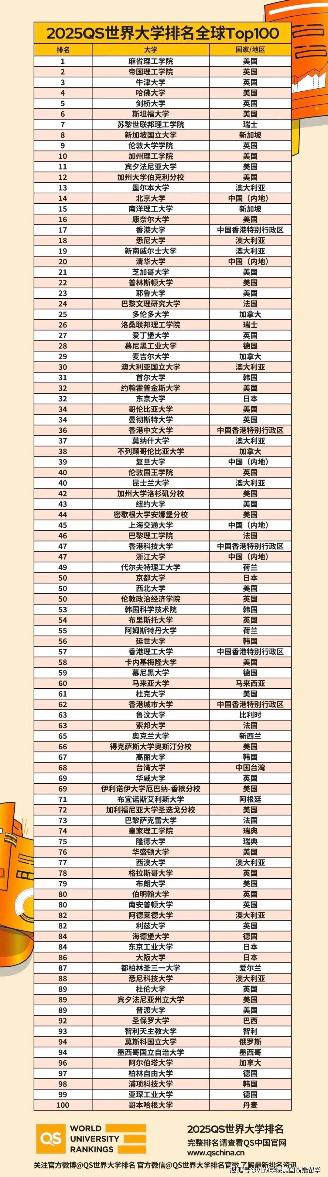 出国留学学校排名，出国留学学校排名重要吗