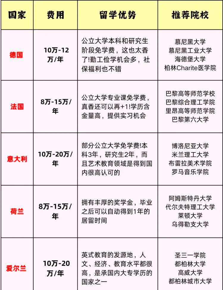 哪些国家留学费用低，哪些国家留学费用低一些