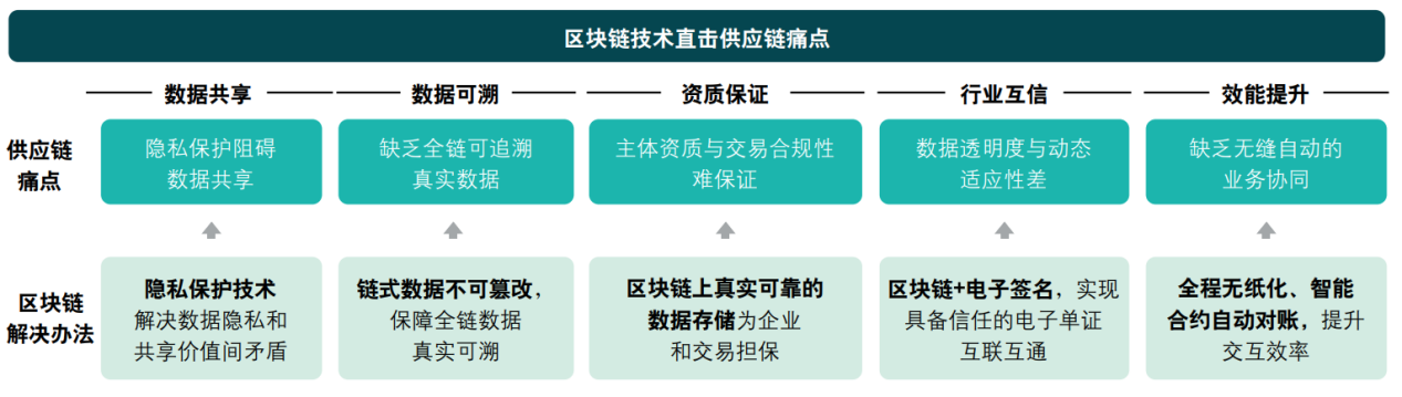 区块链技术物流运用与管理，区块链技术物流运用与管理论文