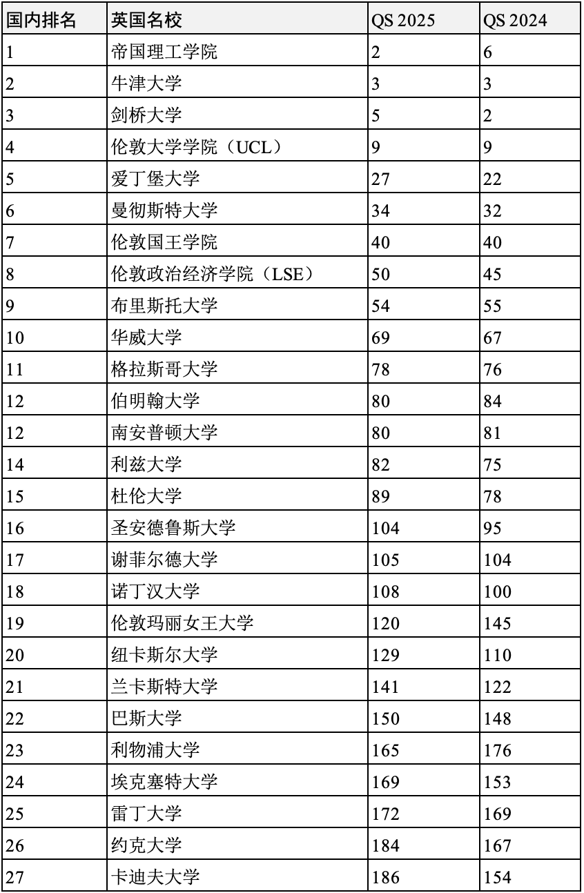 英国留学排名，英国留学排名前50