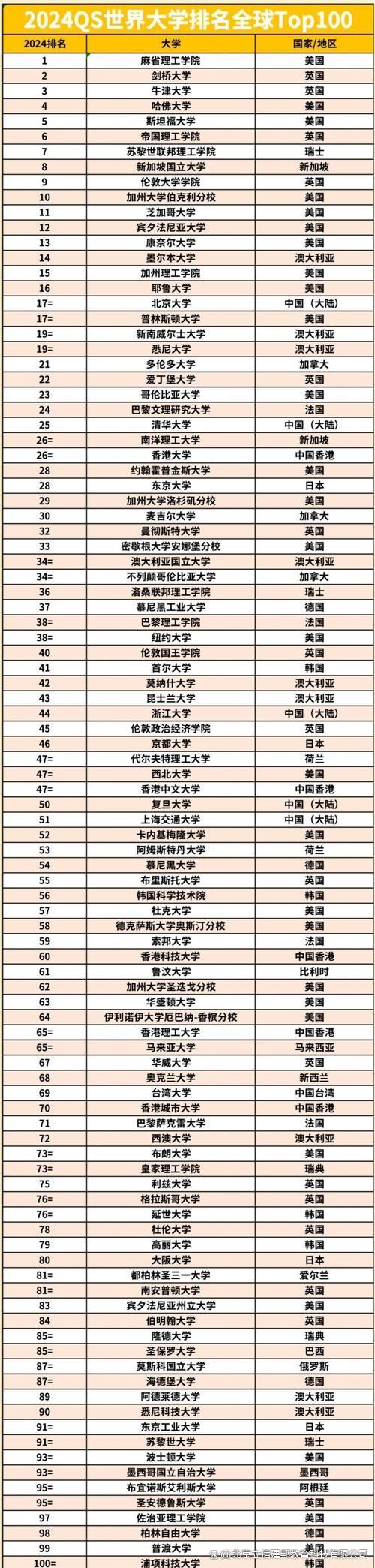 英国留学排名，英国留学排名前50