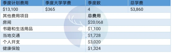 美国华盛顿大学留学条件，美国华盛顿大学留学一年费用
