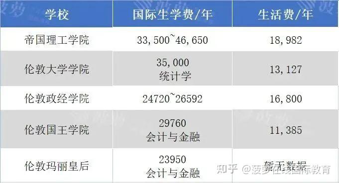 留学英国学费，留学英国学费一年多少