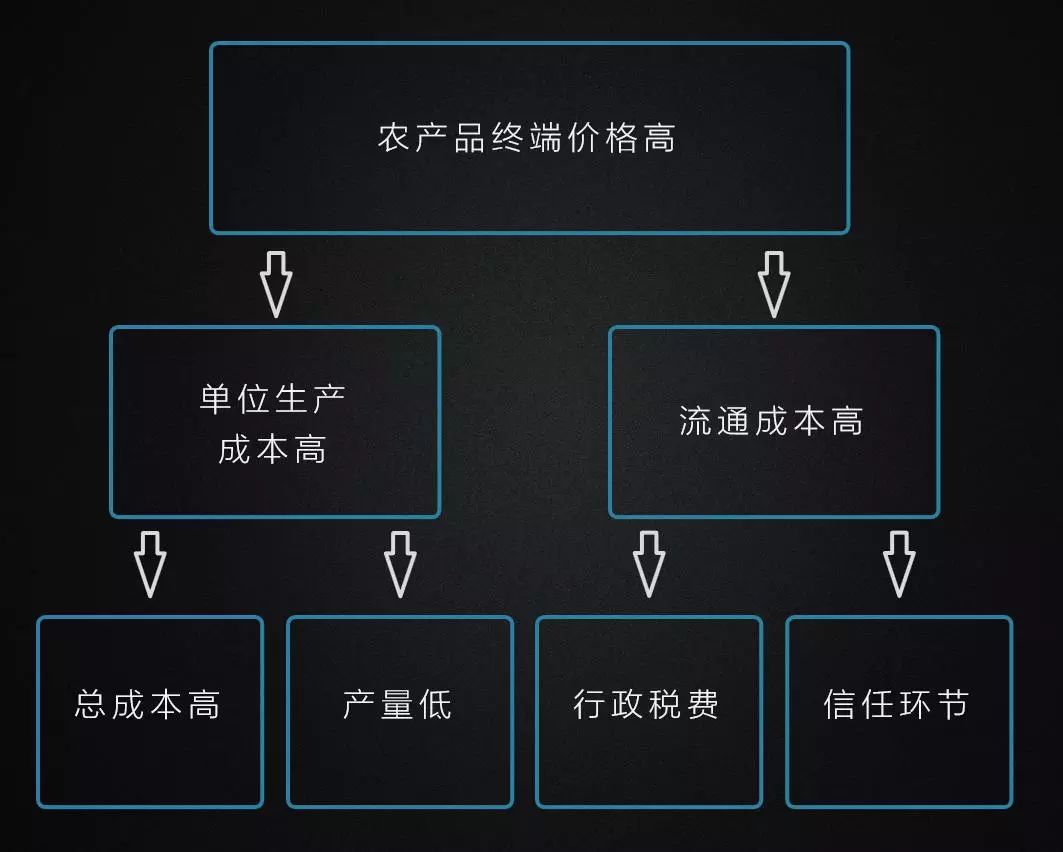 国内区块链农产品交易，区块链在农产品电商中的应用