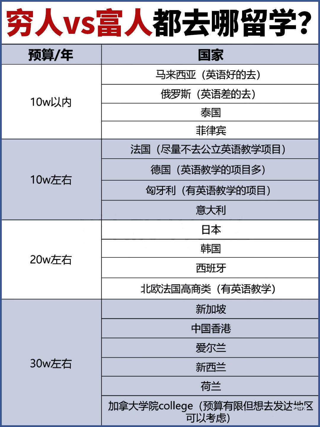出国留学哪些国家便宜，出国留学哪个国家含金量高