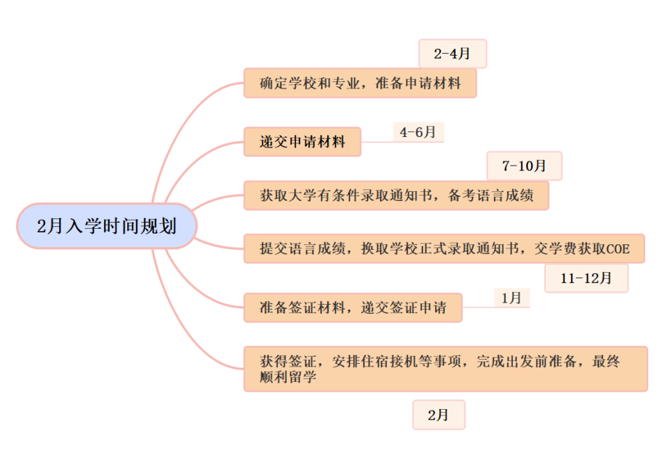 澳洲留学材料准备，澳洲留学条件有哪些?需要准备哪些东西
