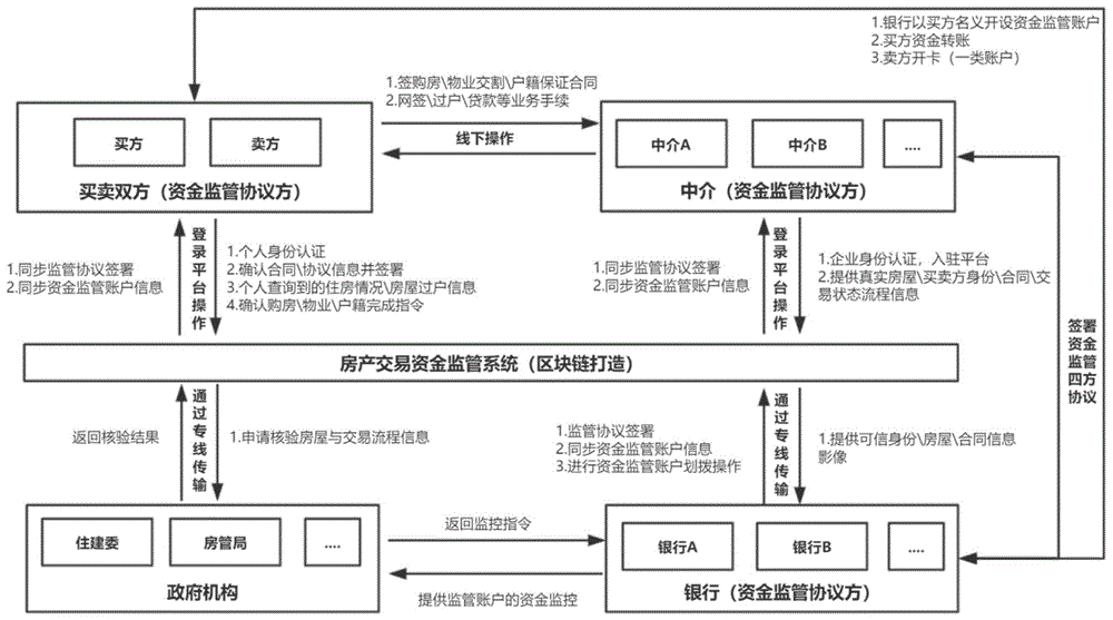区块链平台资金管理系统，区块链平台资金管理系统有哪些