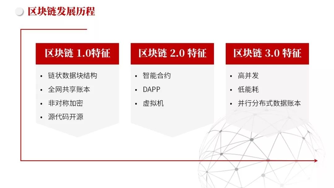 区块链商业发展现状论文，区块链行业现状和未来发展