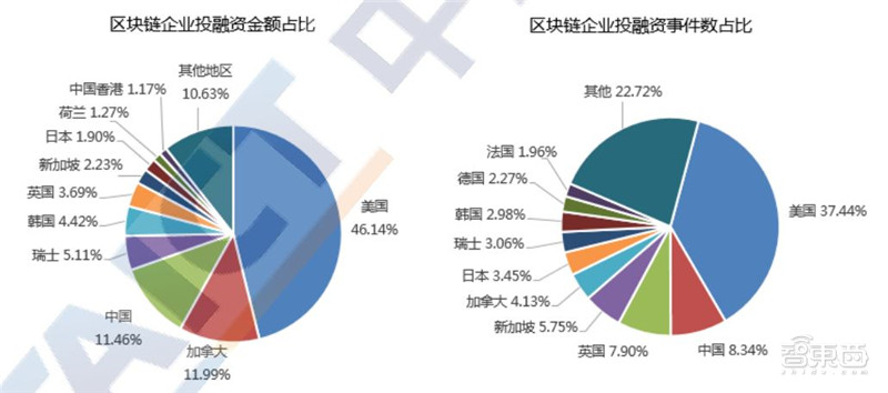 金融公司中的区块链产品，区块链在金融行业中能做什么