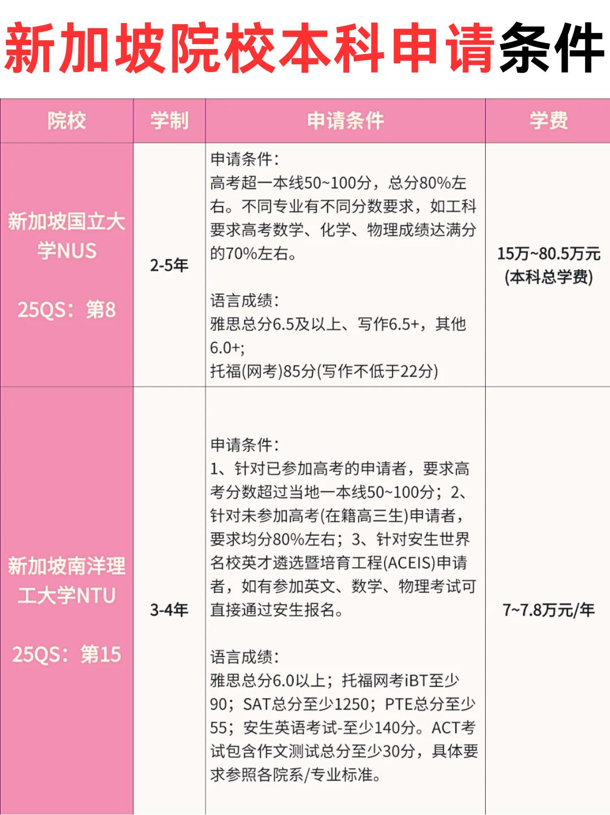去国外留学的条件，大学去国外留学的条件