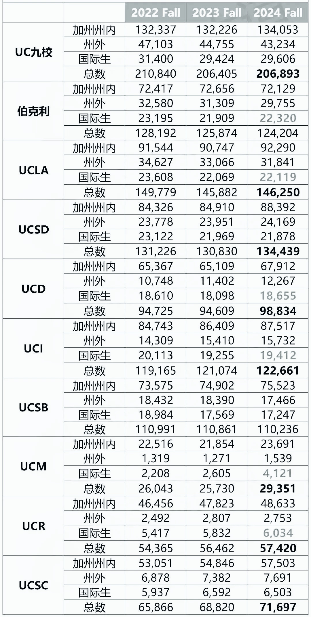 留学美国人数，留学美国人数统计