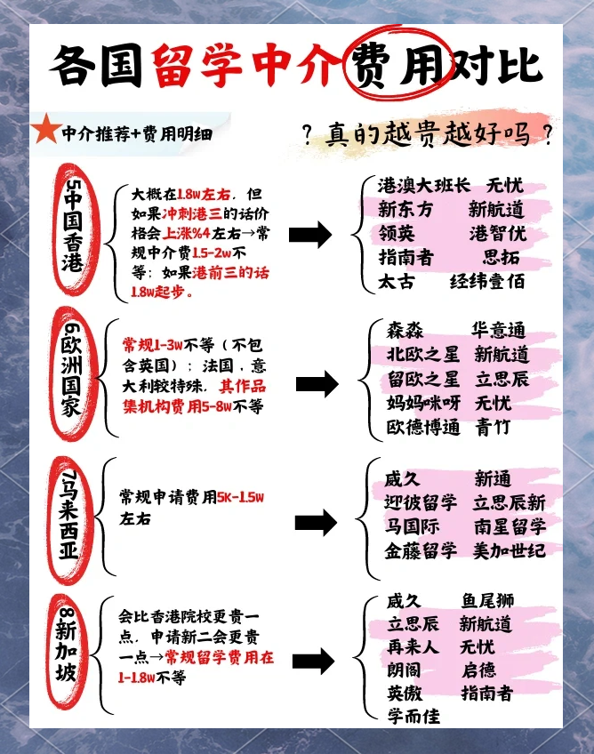 留学中介费用，留学中介费用一览表2016