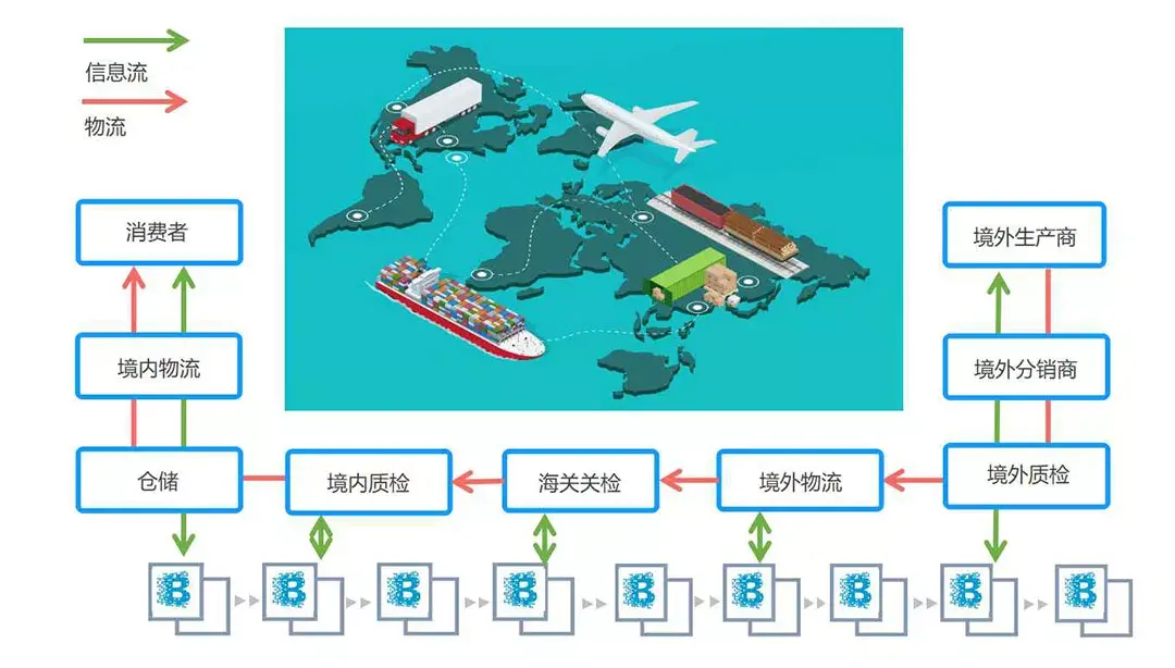 物流企业区块链项目有哪些，物流企业区块链项目有哪些内容