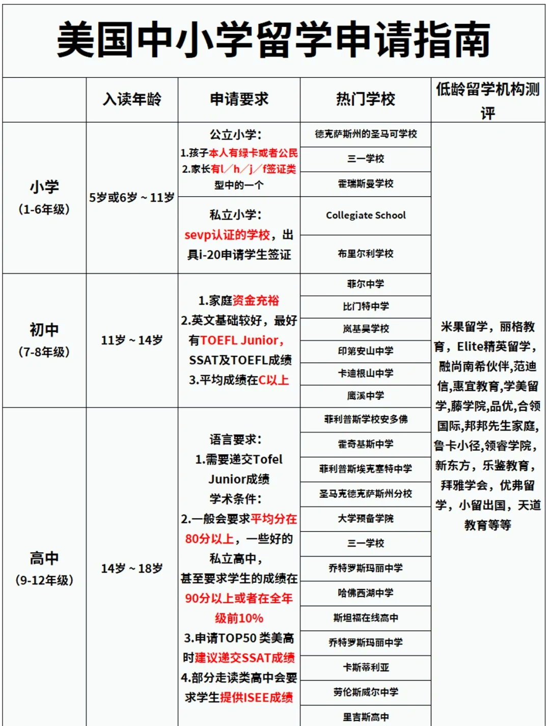 美国留学申请指南，美国留学条件申请