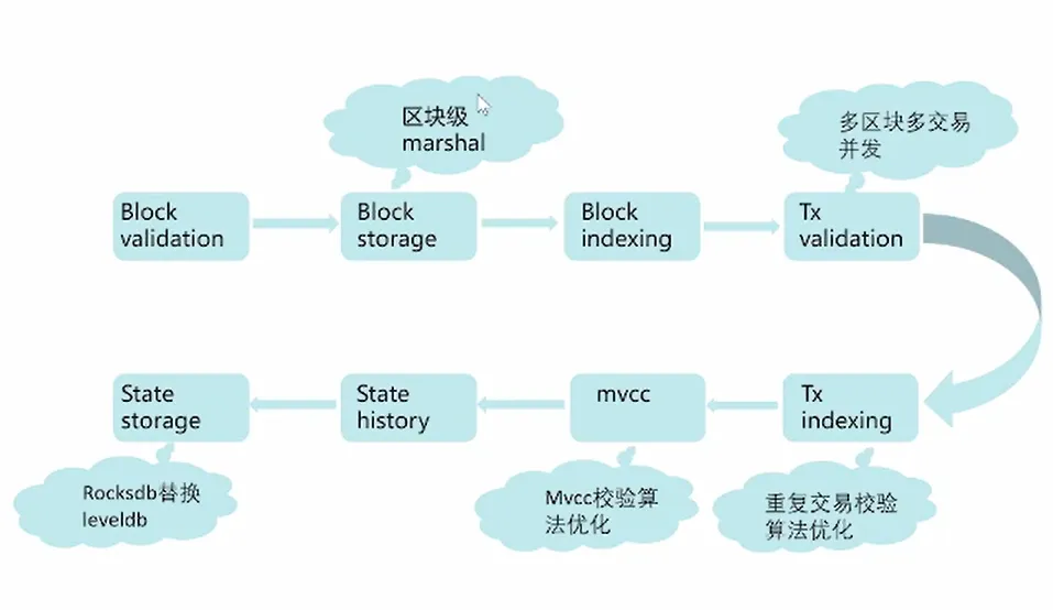 疫情后区块链的思路变化，疫情后区块链的思路变化论文