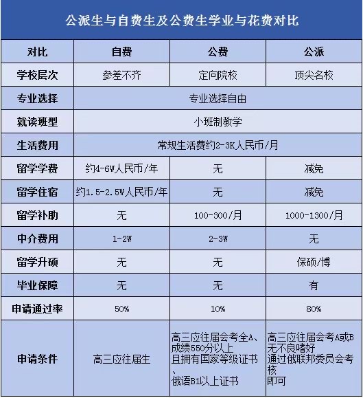 俄罗斯公派留学，俄罗斯公派留学生条件