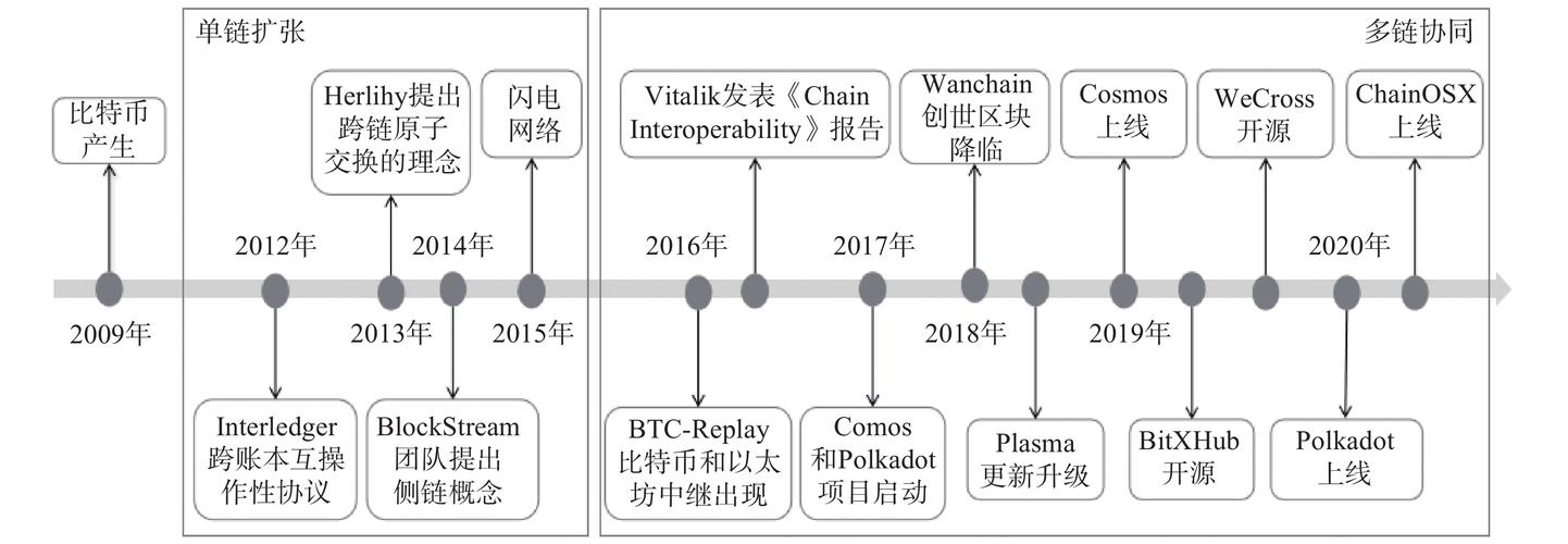 区块链前世和现状的区别，区块链前世和现状的区别在哪