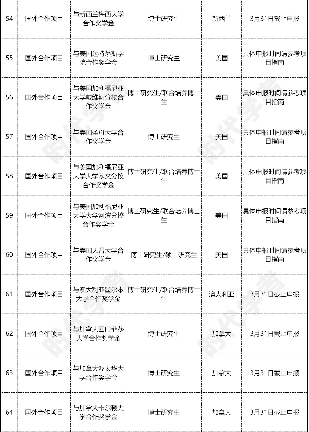 公派出国留学程序，公派出国留学一年多少钱