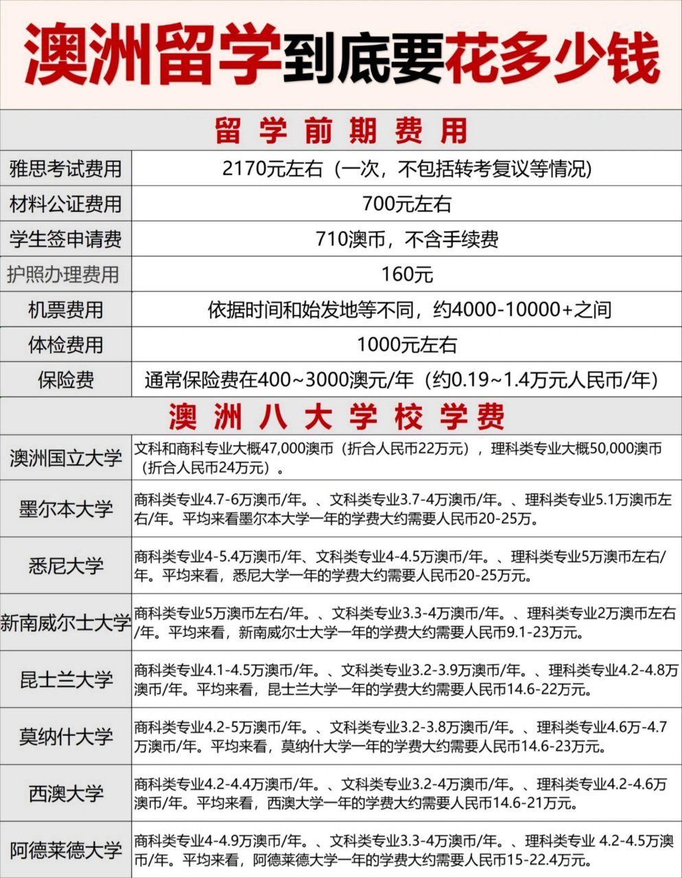 澳洲留学费，澳洲留学费用研究生