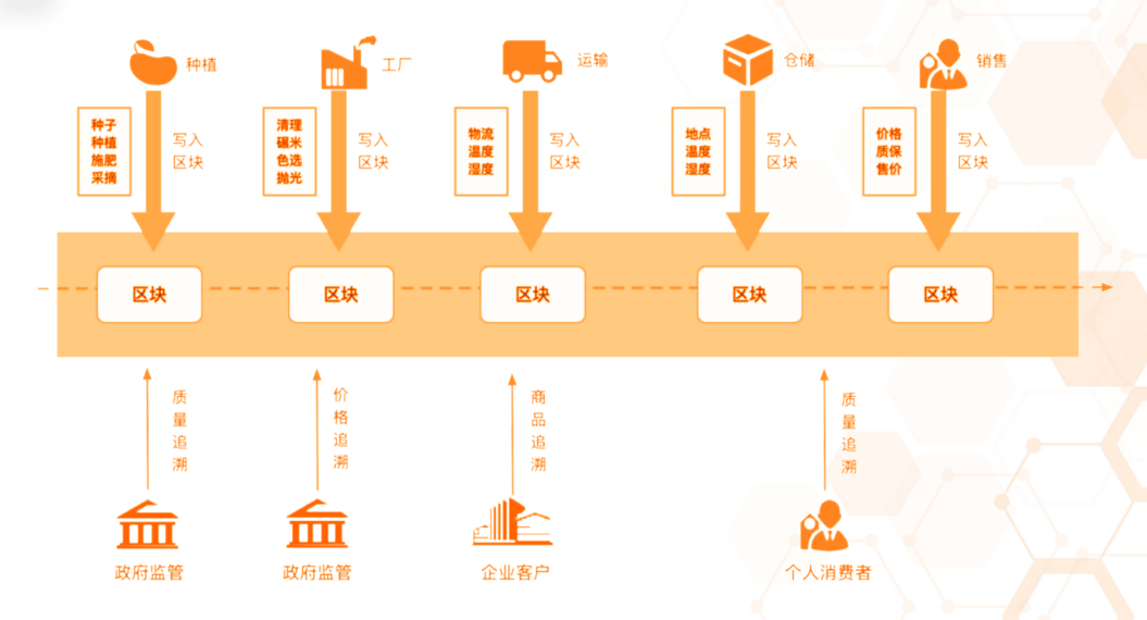 区块链对护城河的影响，区块链对未来发展的作用