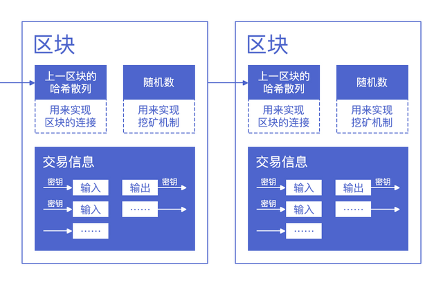 区块链网络构架不包括什么，区块链技术体系架构的网络层主要包括