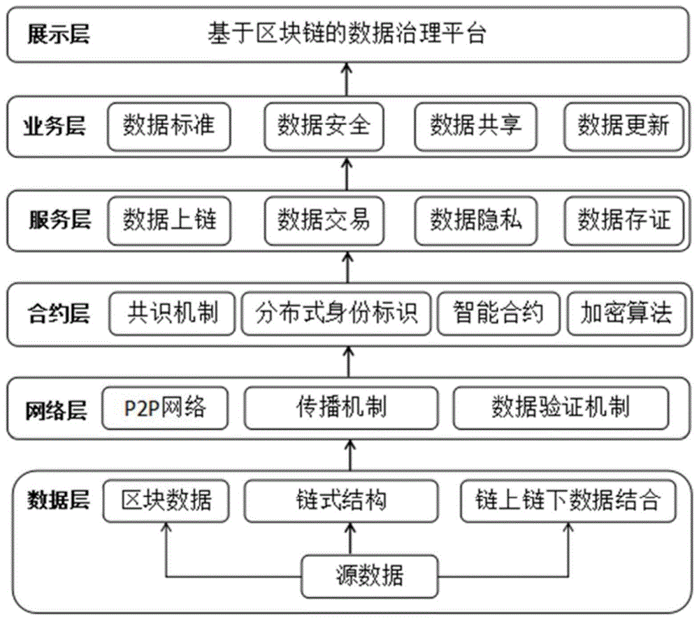 区块链网络构架不包括什么，区块链技术体系架构的网络层主要包括