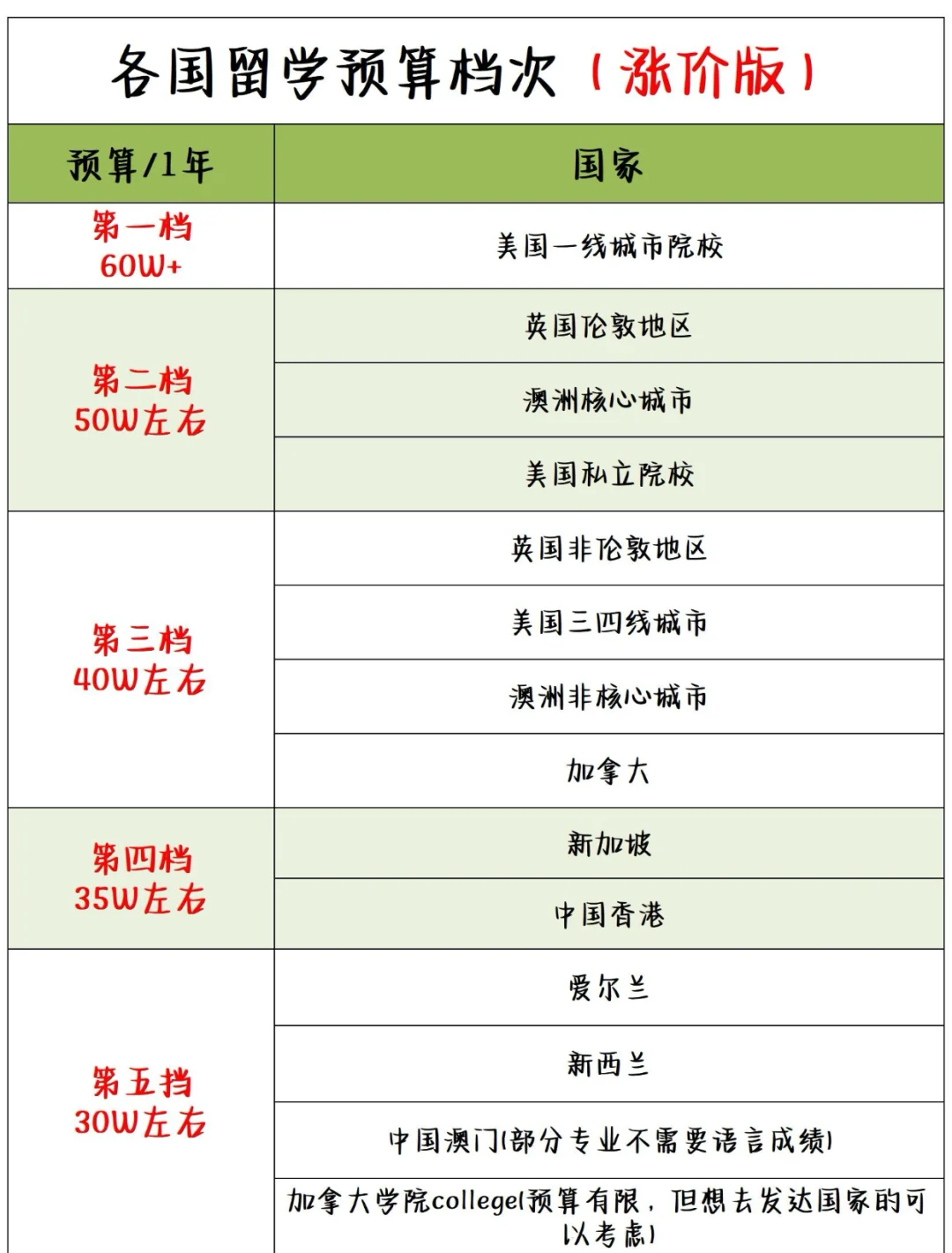 哪个国家留学便宜，哪个国家留学便宜不看成绩的