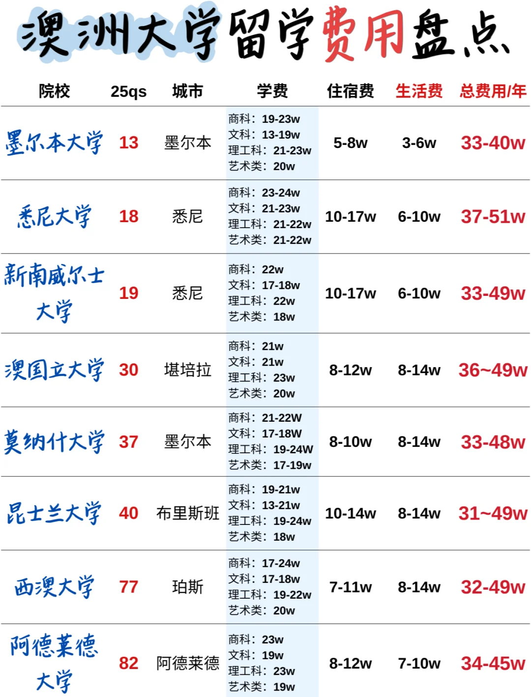 留学澳大利亚费用，留学澳大利亚一年费用明细