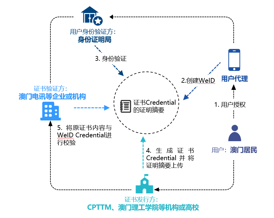 什么叫区块链智慧城市概念，区块链+智慧城市白皮书