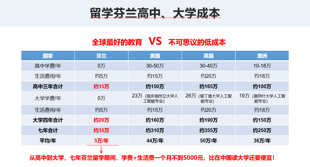 芬兰留学情况，芬兰留学情况介绍