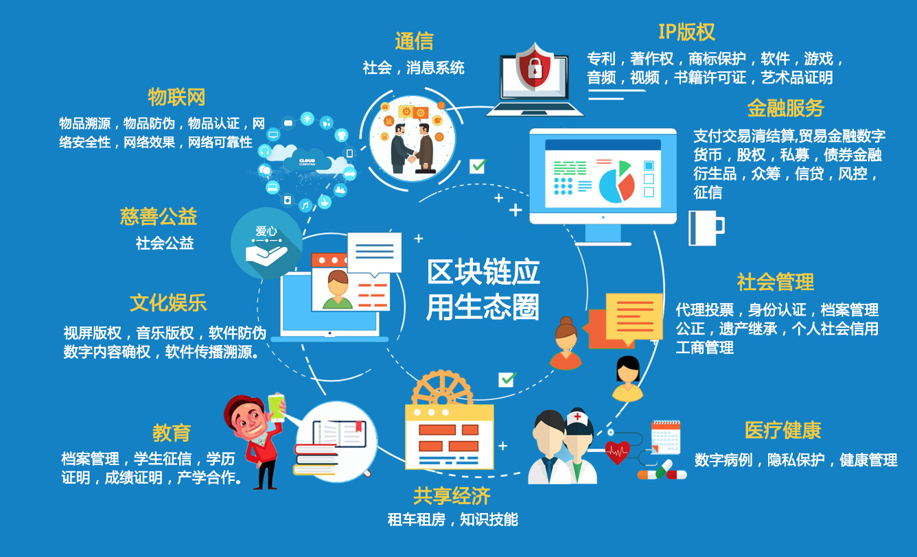 区块链互联网医疗领域，互联网区块链项目是什么