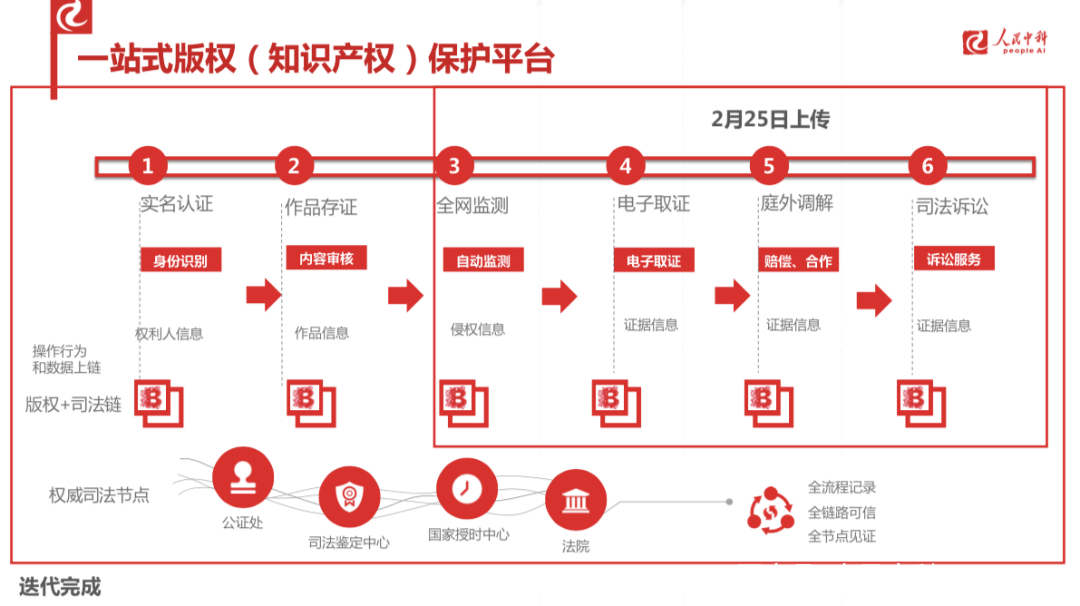 区块链会取消传统版权吗，区块链会取消传统版权吗知乎