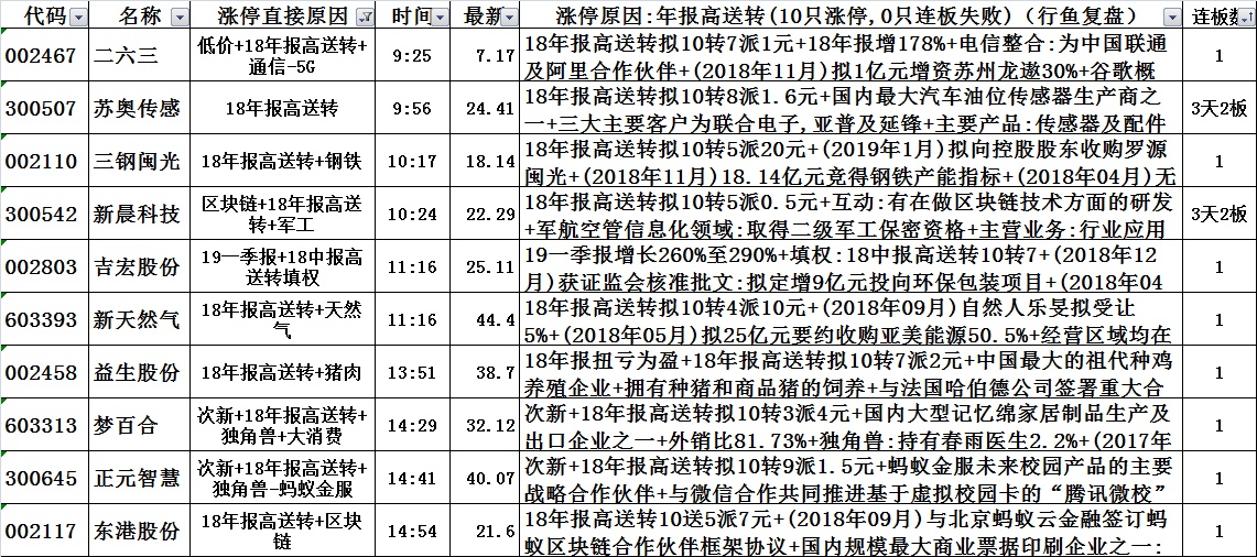 区块链涨停板最新信息，区块链涨停板最新信息新闻