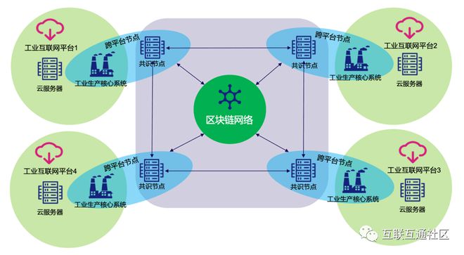 区块链物联网有潜力吗，有人靠区块链4天就挣了30万