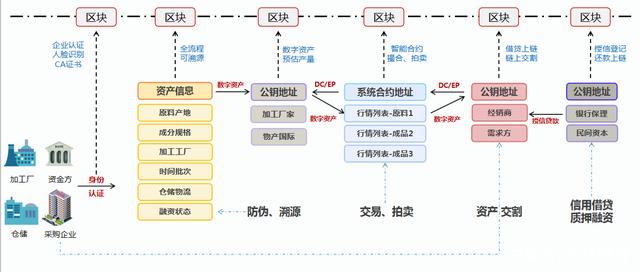 区块链对接实体产品是什么，区块链与实体产业结合的价值