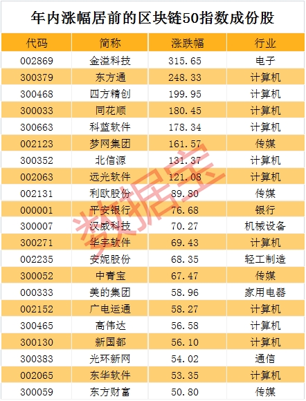 怎么找区块链龙头股，区块链股票龙头股有哪些