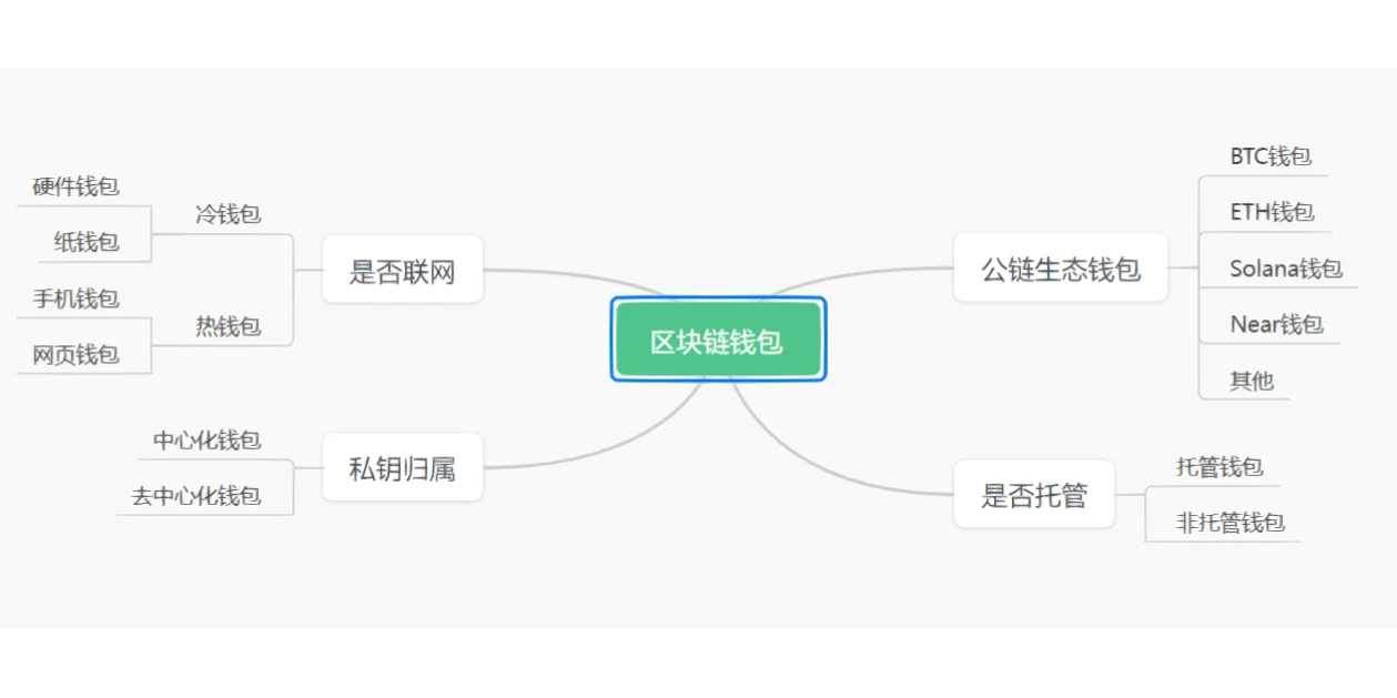 区块链钱包业务模式有哪些，区块链钱包业务模式有哪些类型