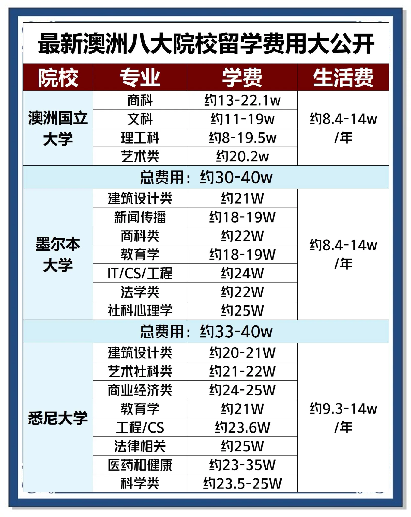 澳大利亚留学生活费，澳大利亚留学生活费一年多少人民币