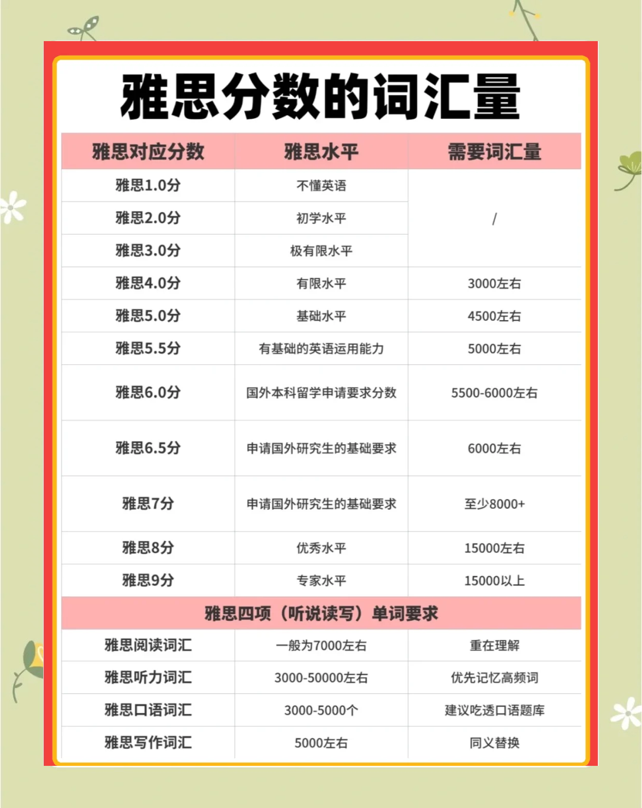 加拿大留学雅思，加拿大留学雅思需要多少分