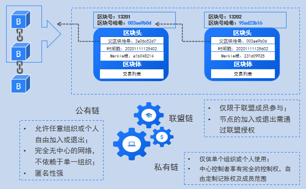 银行区块链需要什么规范，银行在区块链领域可以采取什么布局