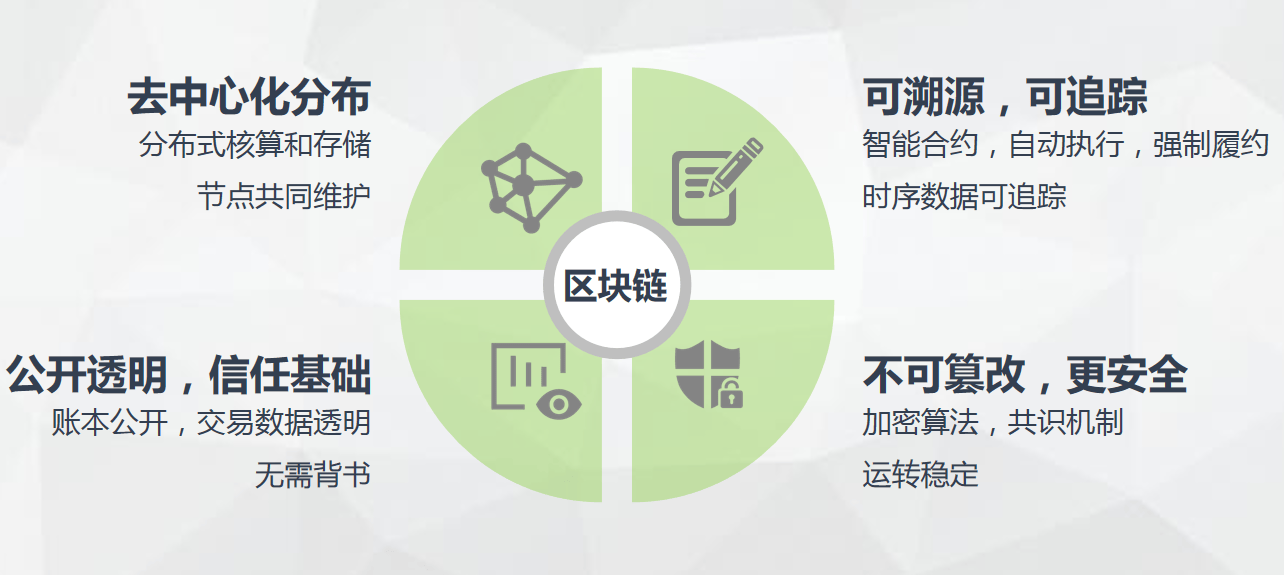 银行区块链需要什么规范，银行在区块链领域可以采取什么布局