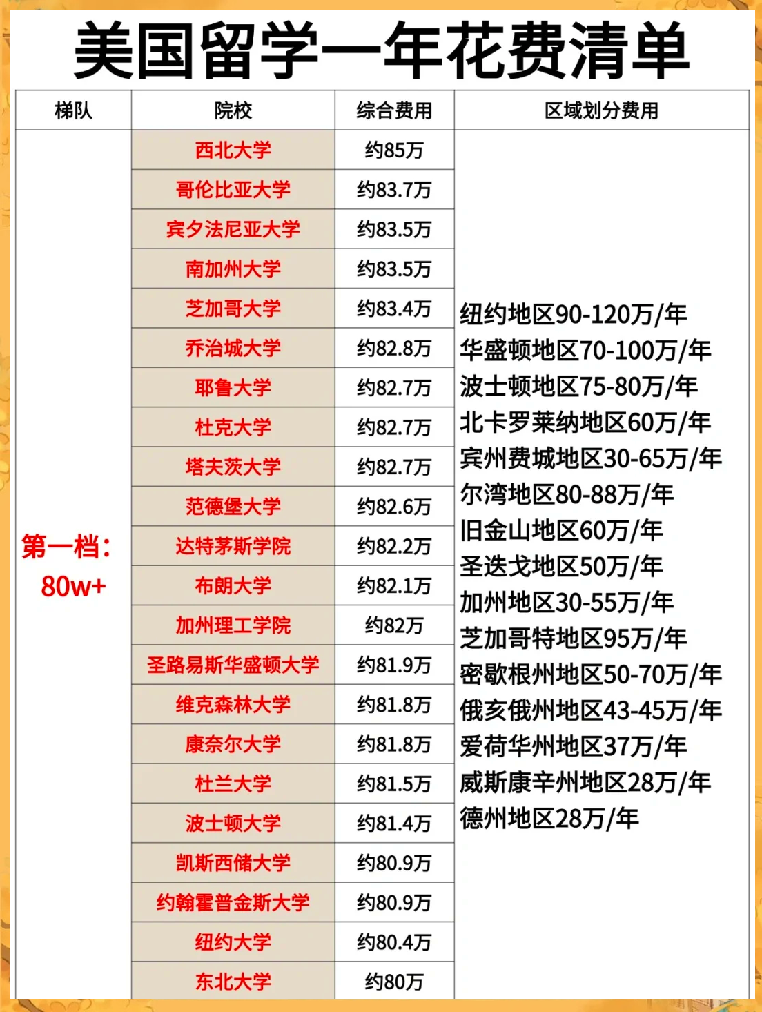 留学一年美国，留学美国一年要花多少钱