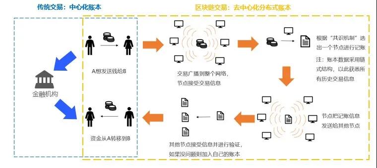 区块链可以看到钱在哪里，区块链可以查到交易记录吗