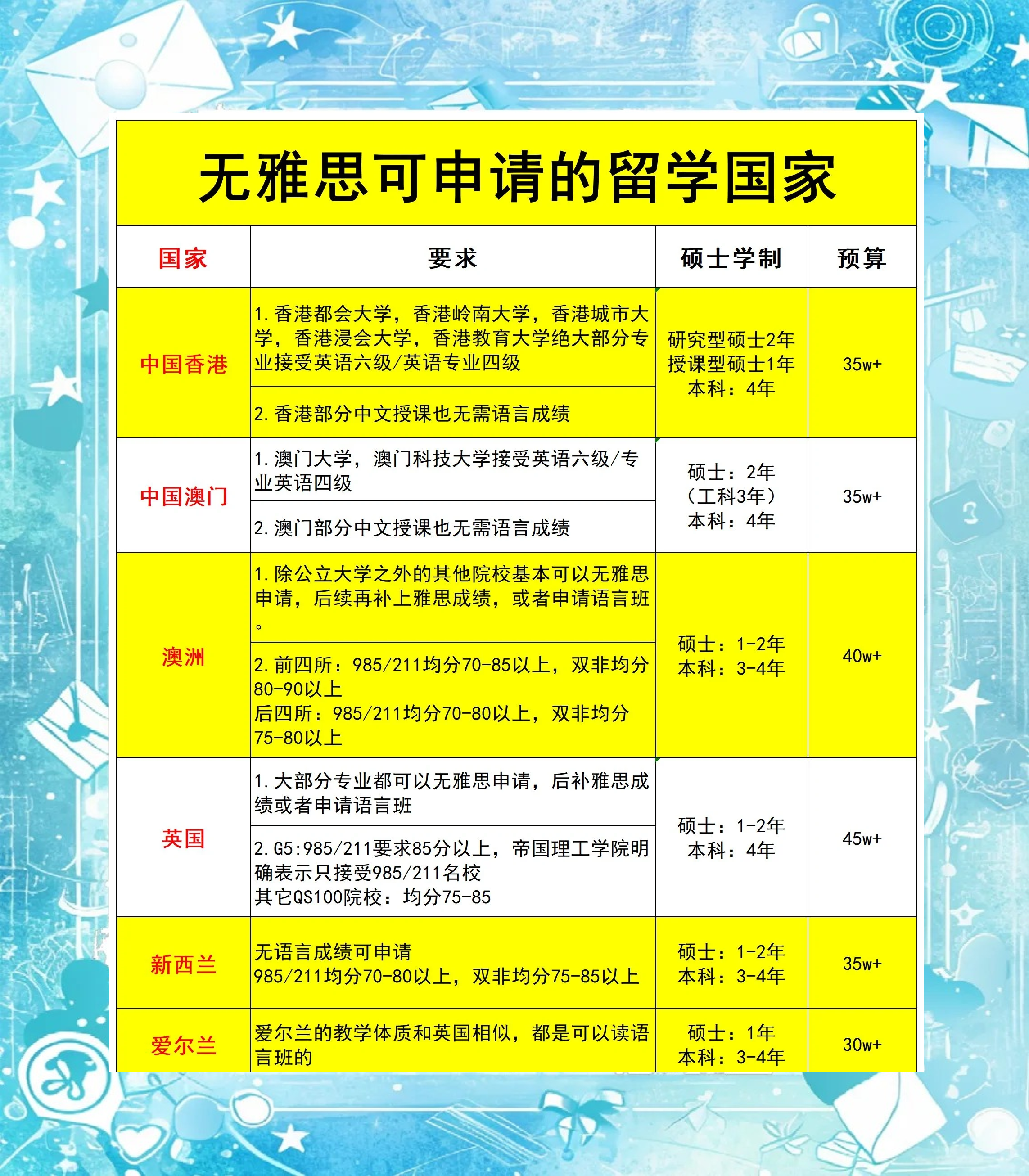 成绩不好怎么留学，成绩不好怎么留学最好