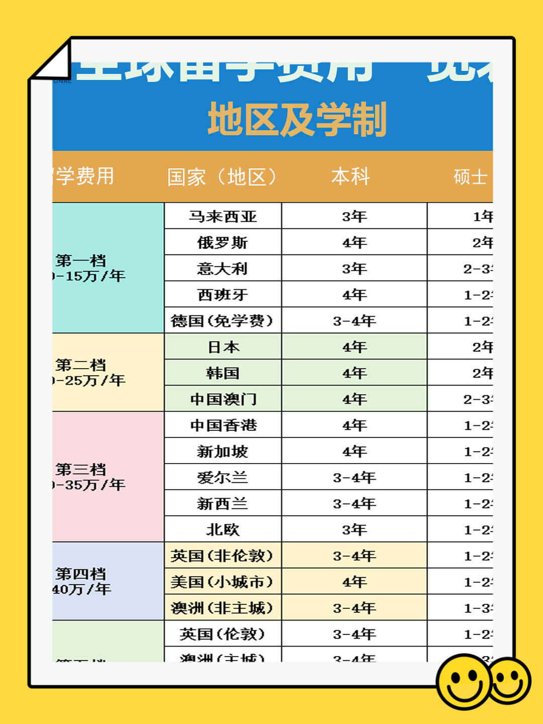 留学分类，留学类型怎么填